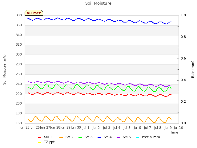 plot of Soil Moisture