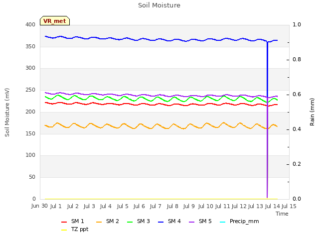 plot of Soil Moisture