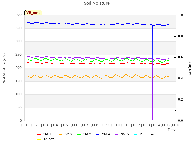 plot of Soil Moisture