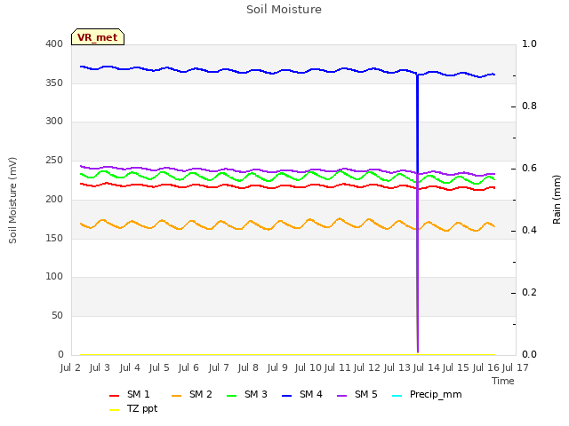 plot of Soil Moisture