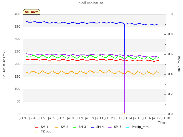 plot of Soil Moisture