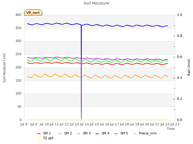 plot of Soil Moisture