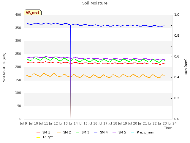 plot of Soil Moisture