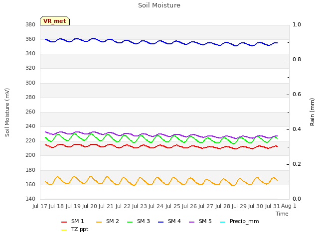 plot of Soil Moisture