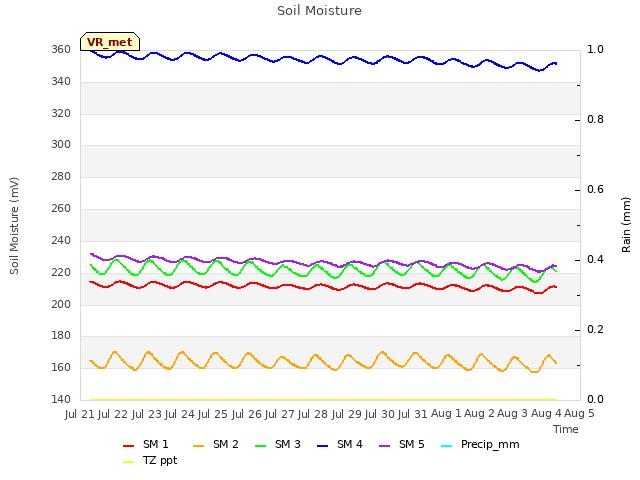 plot of Soil Moisture