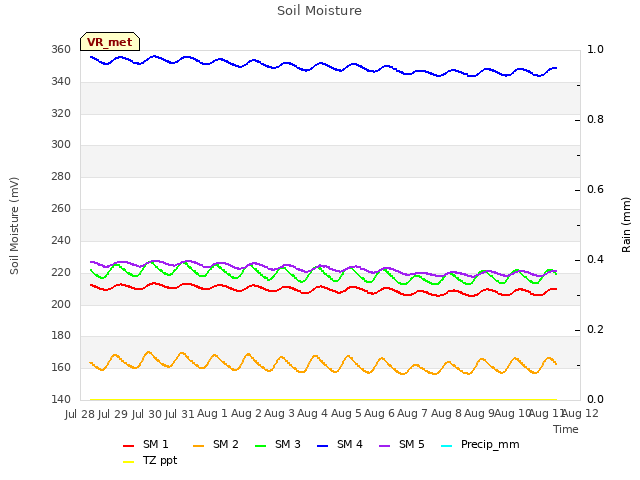 plot of Soil Moisture