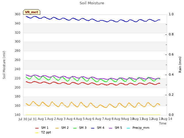 plot of Soil Moisture