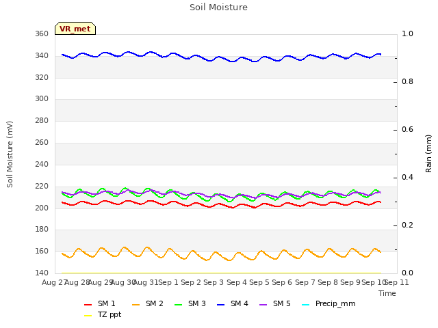 plot of Soil Moisture