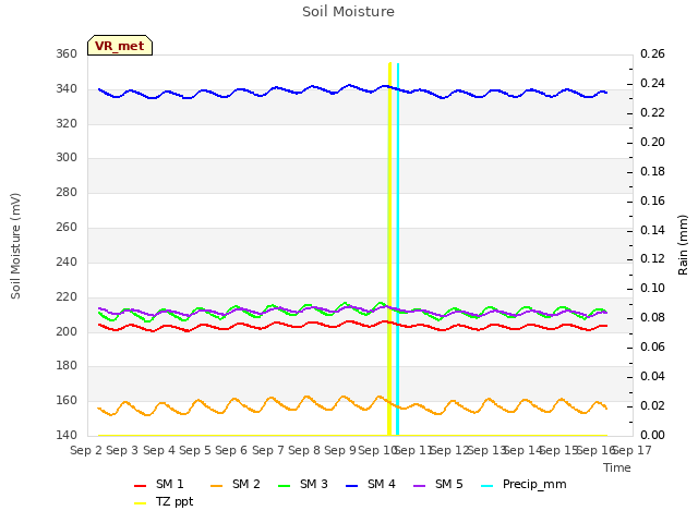 plot of Soil Moisture