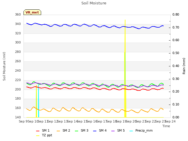plot of Soil Moisture
