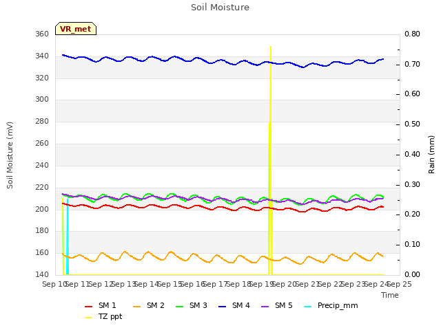 plot of Soil Moisture