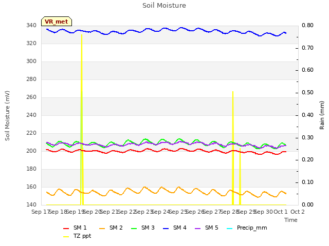 plot of Soil Moisture