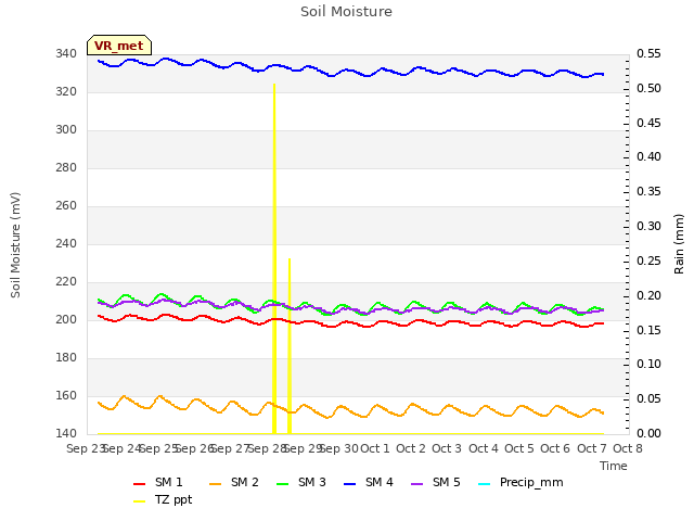 plot of Soil Moisture