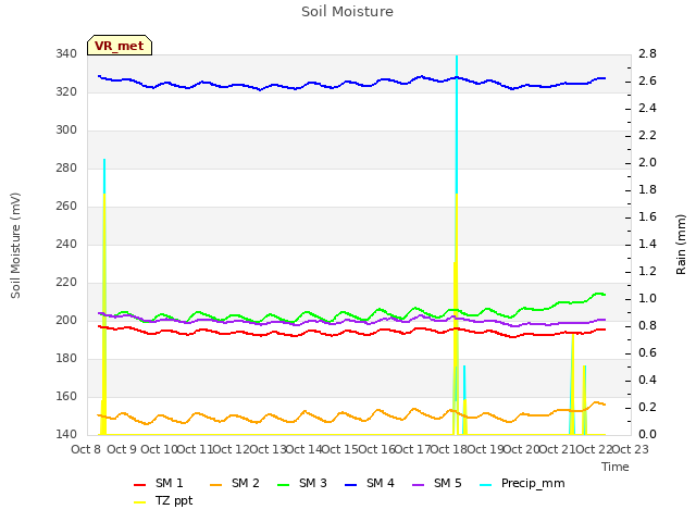 plot of Soil Moisture