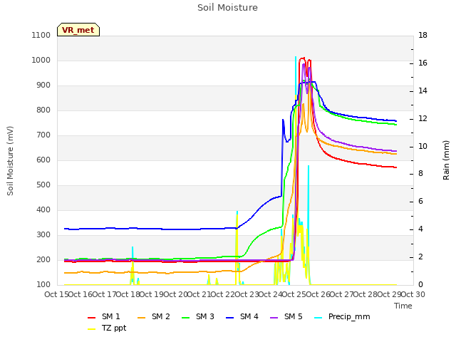 plot of Soil Moisture