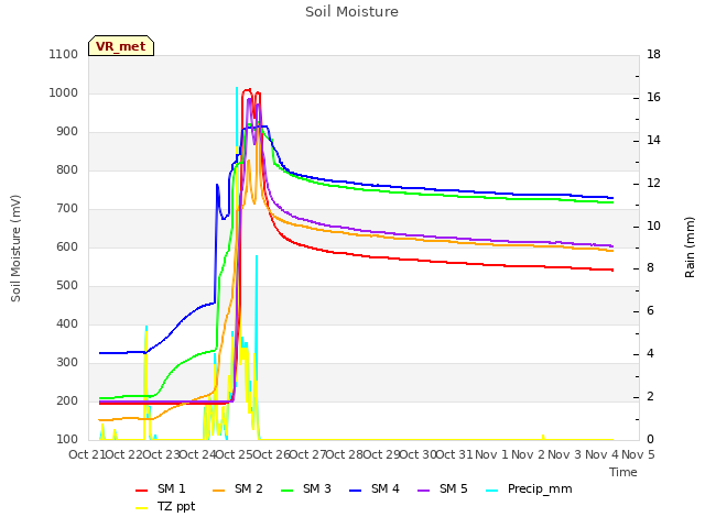 plot of Soil Moisture