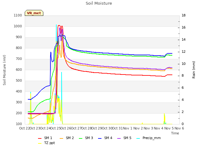 plot of Soil Moisture