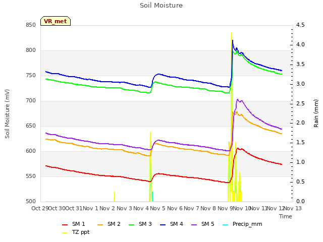 plot of Soil Moisture