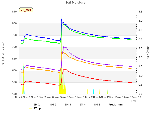 plot of Soil Moisture