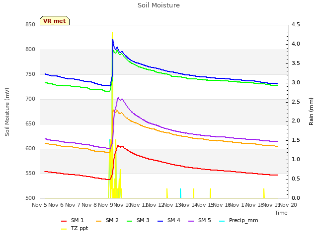 plot of Soil Moisture