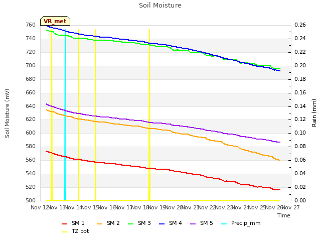 plot of Soil Moisture