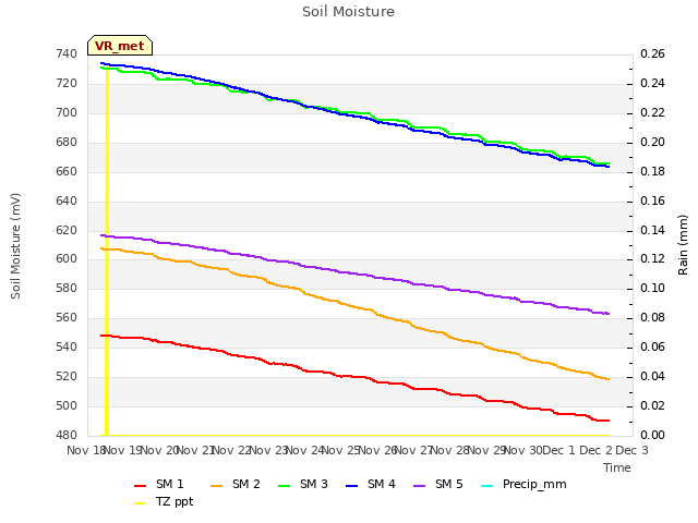 plot of Soil Moisture