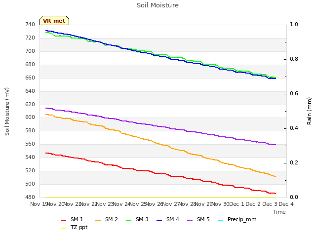 plot of Soil Moisture