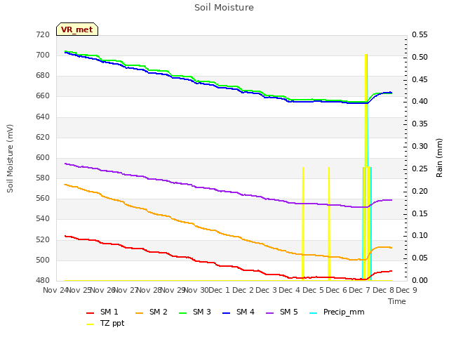 plot of Soil Moisture