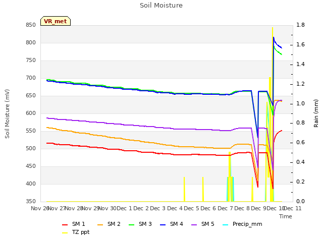 plot of Soil Moisture