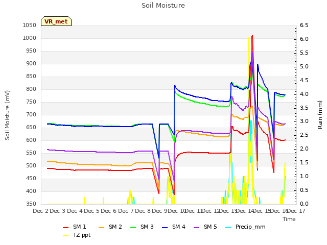 plot of Soil Moisture