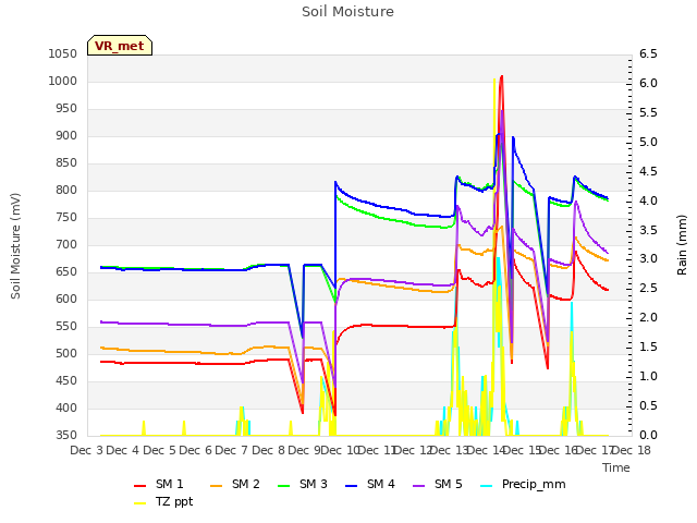 plot of Soil Moisture