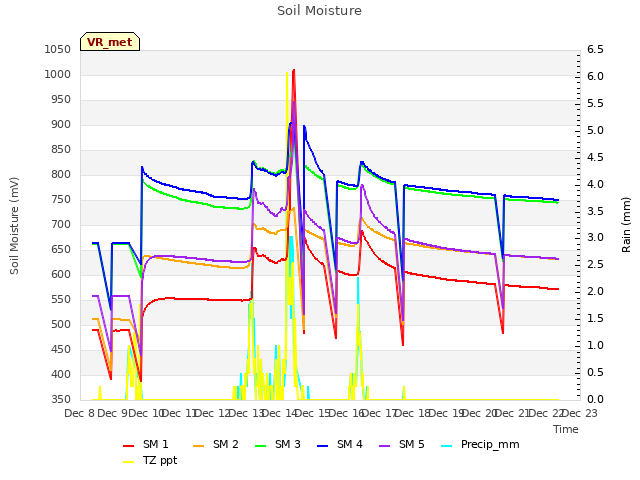 plot of Soil Moisture