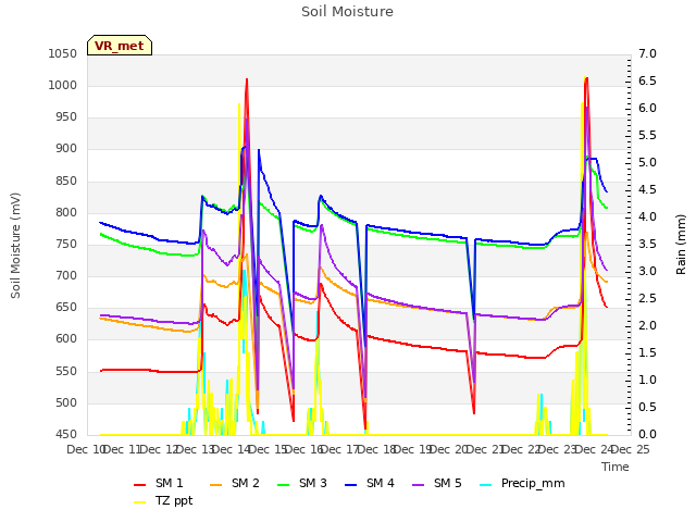 plot of Soil Moisture