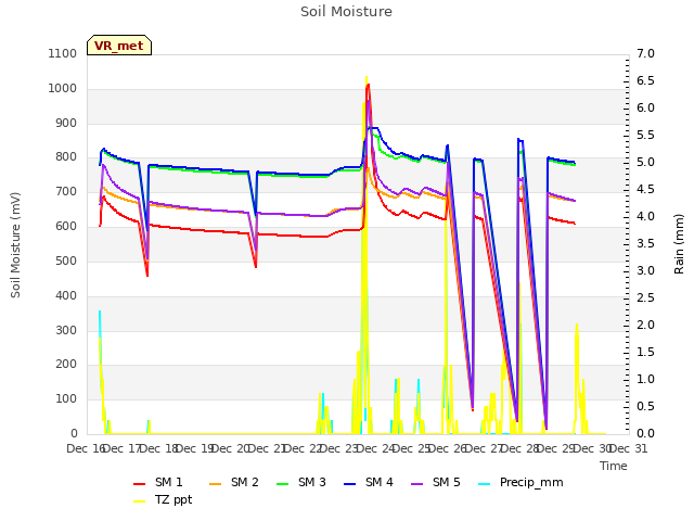 plot of Soil Moisture