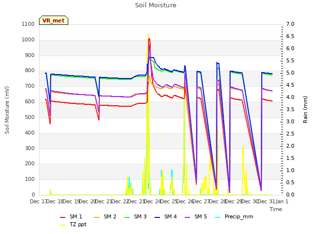 plot of Soil Moisture