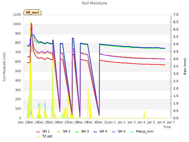 plot of Soil Moisture