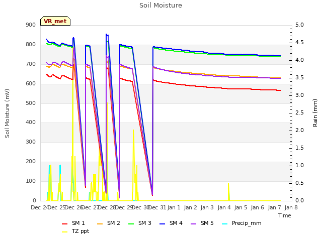 plot of Soil Moisture