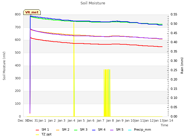 plot of Soil Moisture