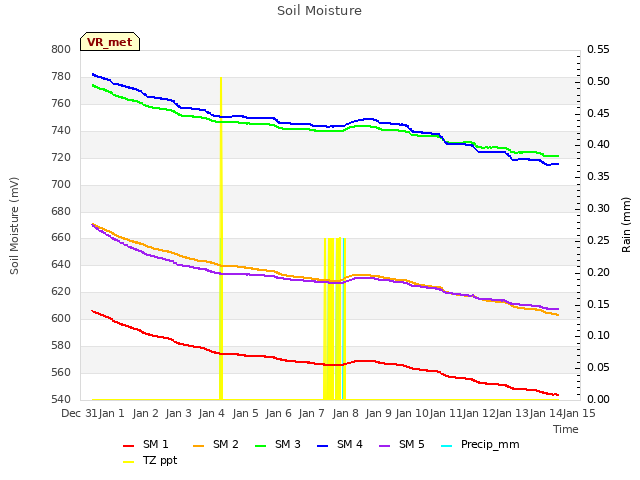 plot of Soil Moisture