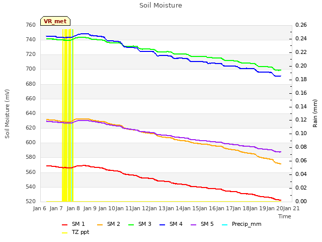 plot of Soil Moisture