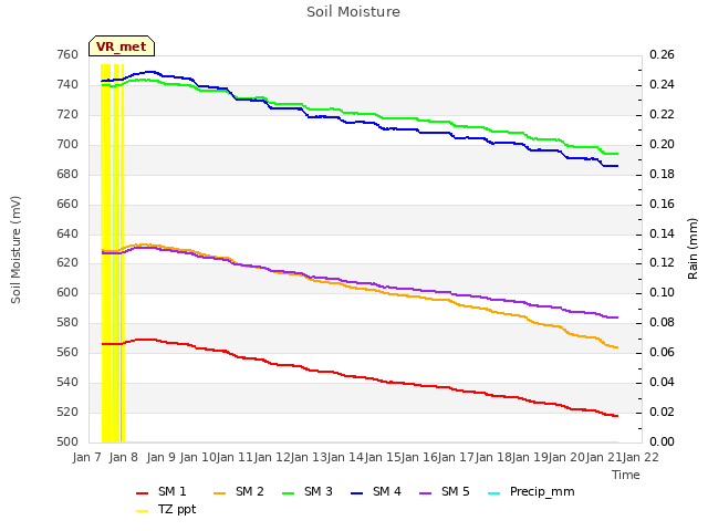 plot of Soil Moisture