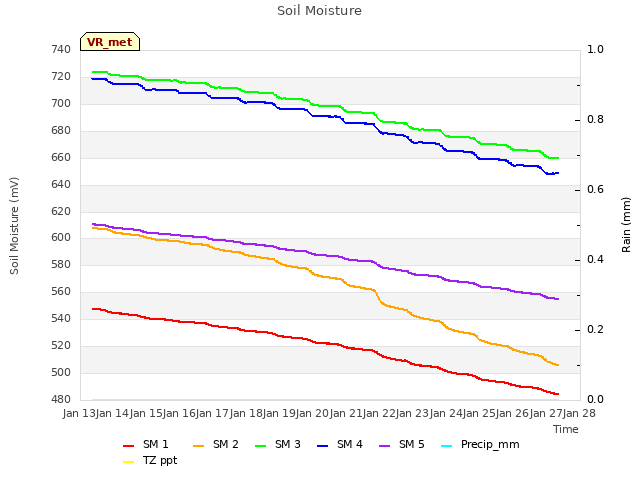 plot of Soil Moisture