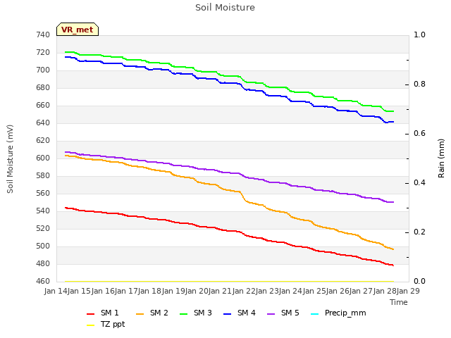 plot of Soil Moisture