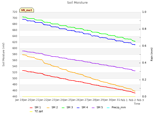 plot of Soil Moisture