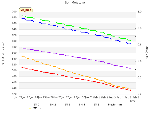 plot of Soil Moisture