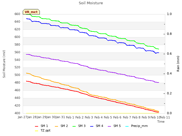 plot of Soil Moisture