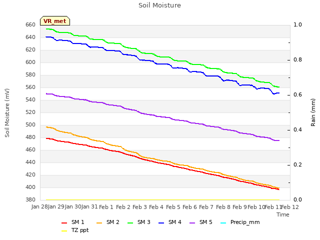 plot of Soil Moisture