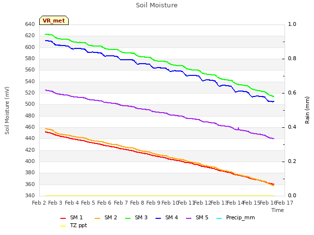 plot of Soil Moisture