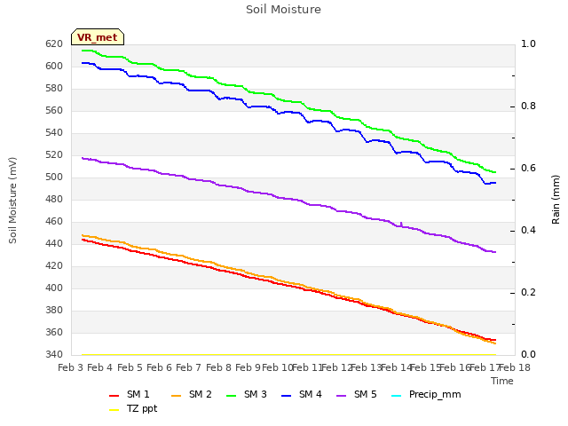 plot of Soil Moisture