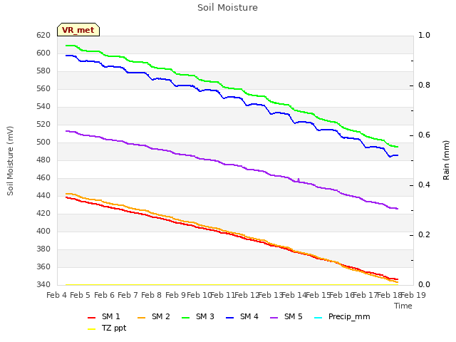 plot of Soil Moisture